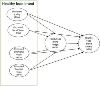 The impact of perceived value on brand image and loyalty: a study of healthy food brands in emerging markets